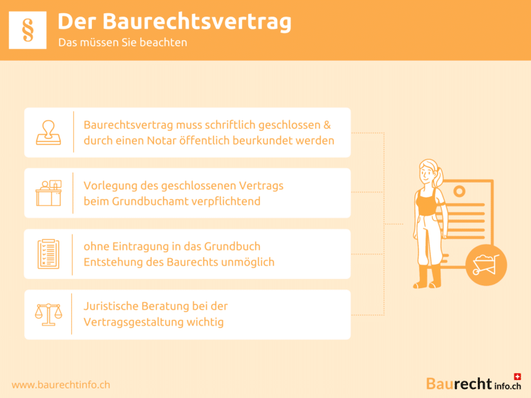 Infografik Baurechtsvertrag