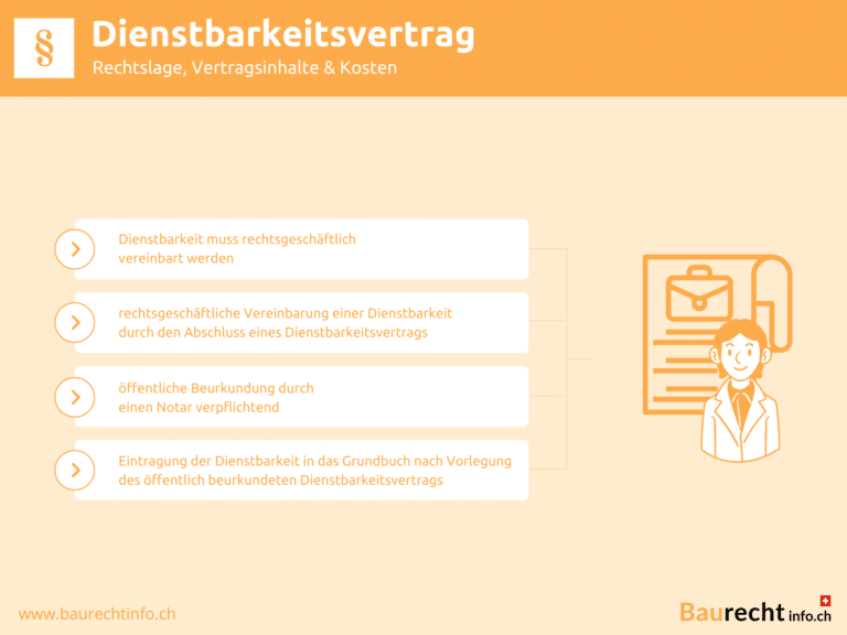 Infografik Dienstbarkeitsvertrag