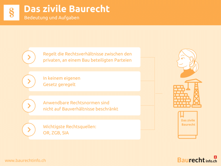 Infografik ziviles Baurecht